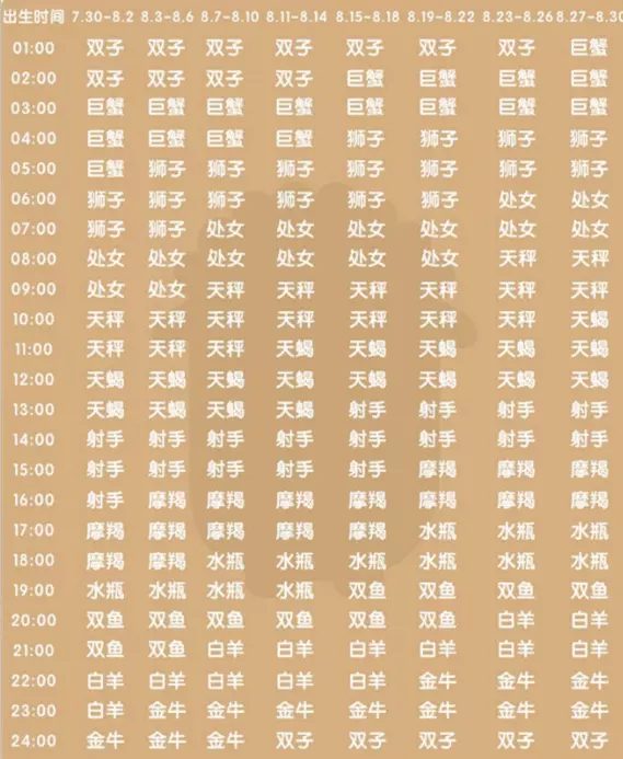 1、十二星座怎么看出生日期:十二星座的区分是怎样的，按公历生日算还是农历？