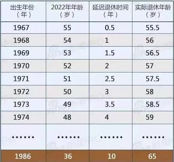 2、年退休年齡查詢表:職工退休年齡是多少歲