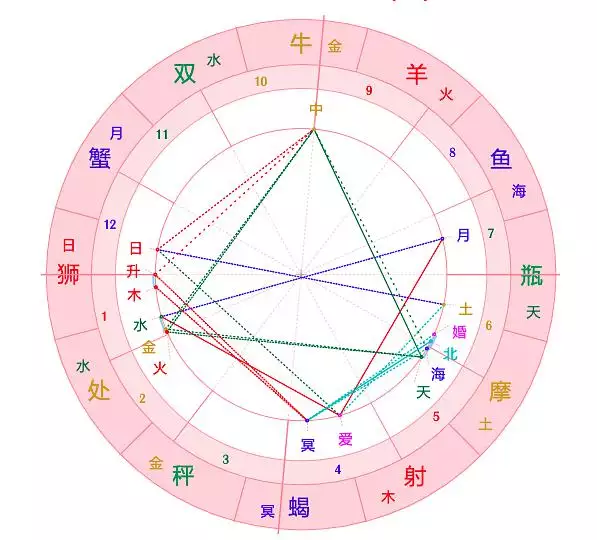 3、占星玛法达运势小组:玛法达星运
