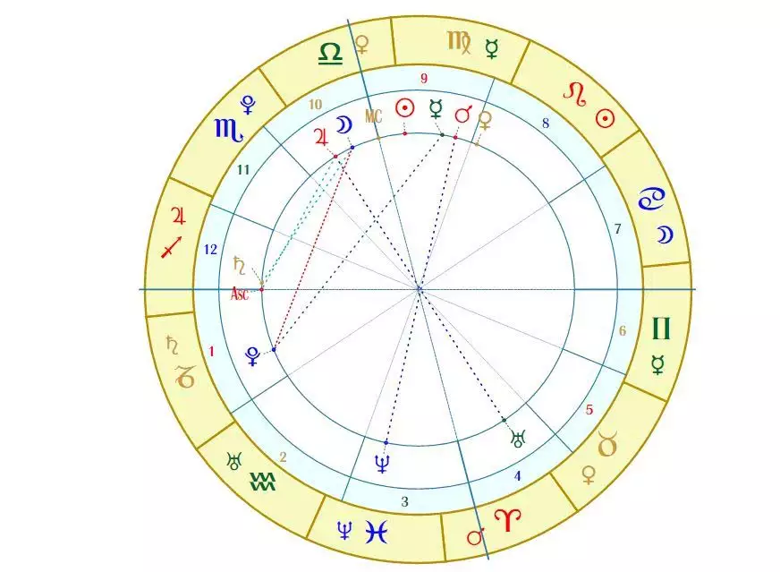 1、占星星盘查询:星盘查询 分析星盘 星座命盘