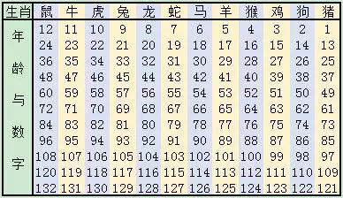 5、年岁属相和出生年份对照表:年份属相对照表是？