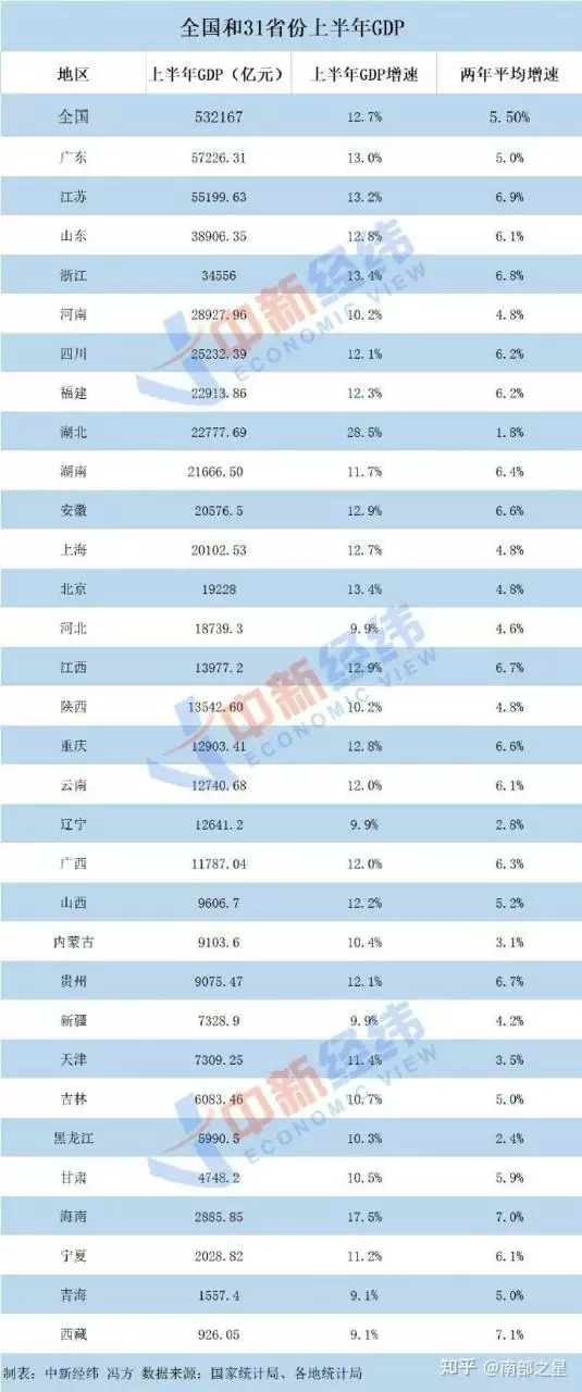 2、全國最窮的省排行榜:中國最窮的省份排行榜。