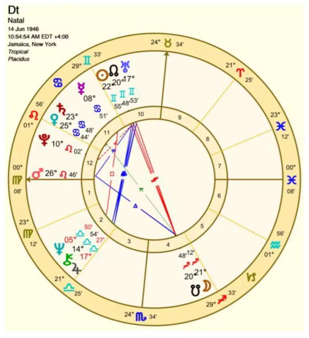 7、怎么看个人星盘:如何观察个人星盘