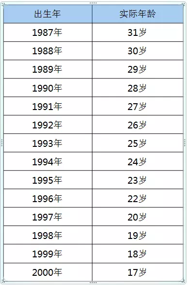 1、00后属相表年龄对照表:生肖年龄对照表