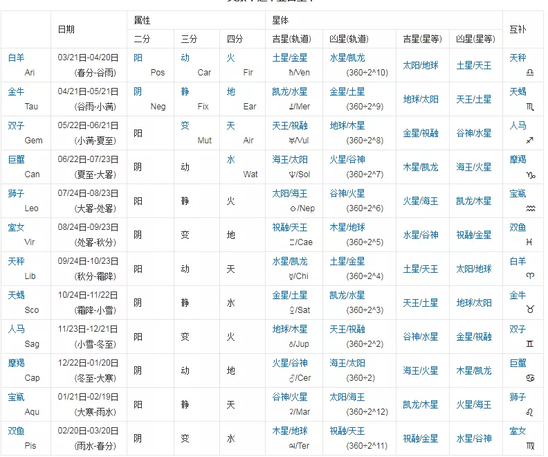 3、查看星座月份农历月份:阴历十二星座对应月份查询