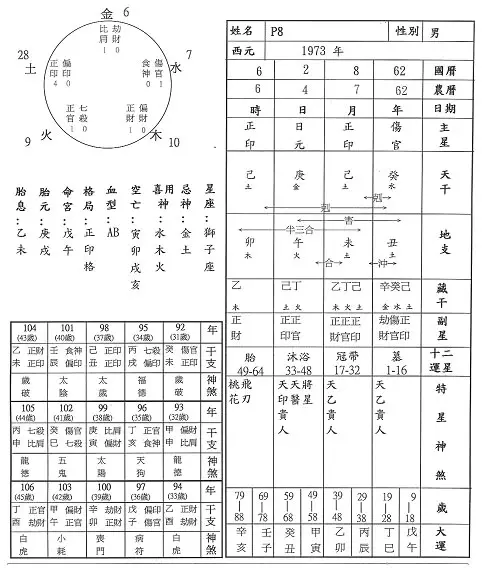 3、男女婚配命宮表:關於男女宮度數合婚（呂才合婚法）問題