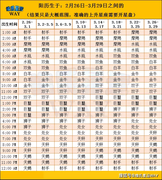 3、太陽星座月亮星座上升星座:太陽星座 月亮星座 上升星座分別代表什麼？