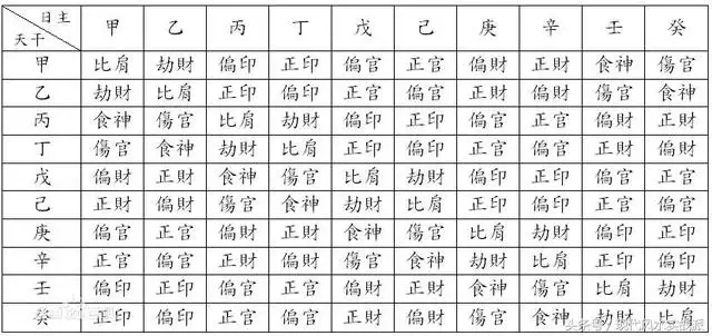 怎么查自己八字十神