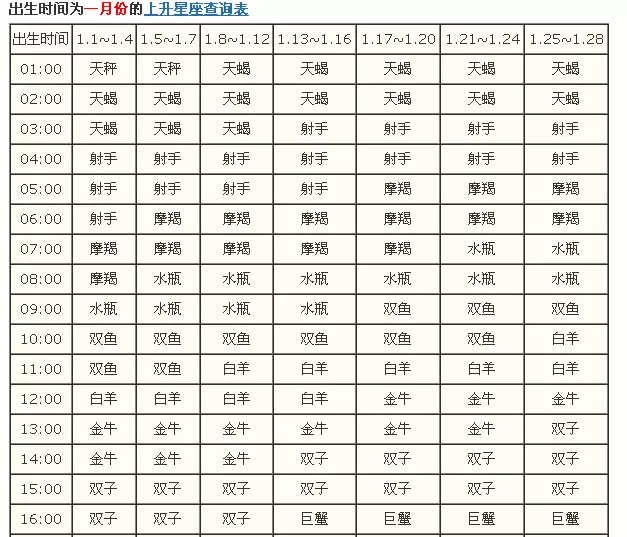 4、上升星座如何计算:上升星座是怎么计算