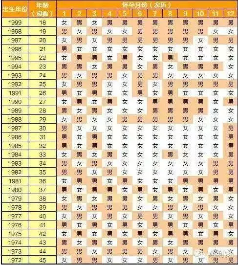 清宮表2022生男生女圖，10秒測出懷男孩和女孩