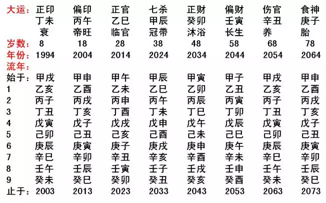 1、日柱看年流年运势:庚晨日柱与流年运势