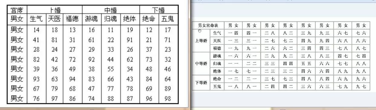 1、男女婚配命宮表怎麼看:男女屬相婚配表大全