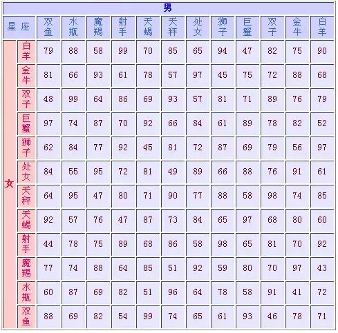 2、男女星座速配:男女生星座配对