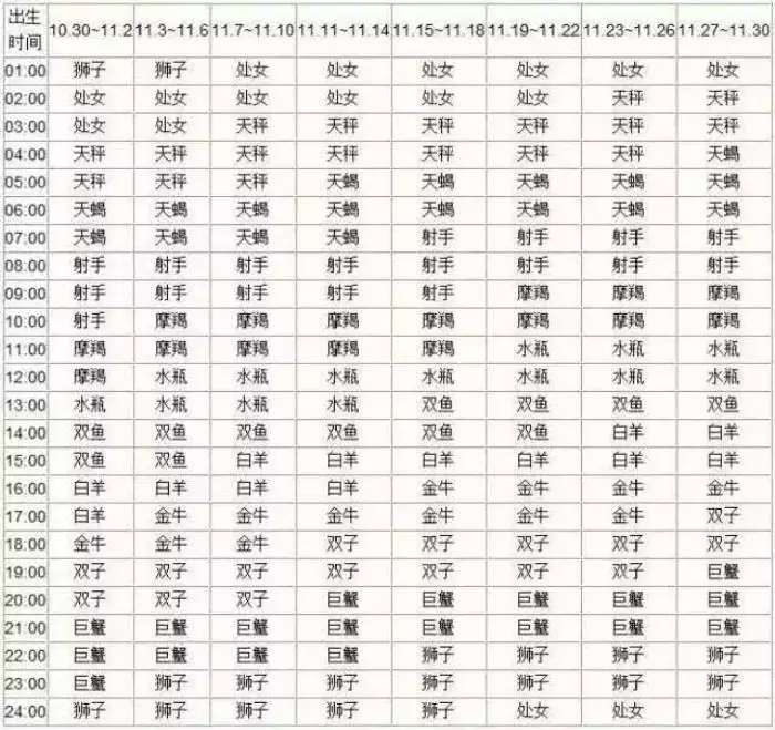 1、上升星星座查询表:上升星座查询表？