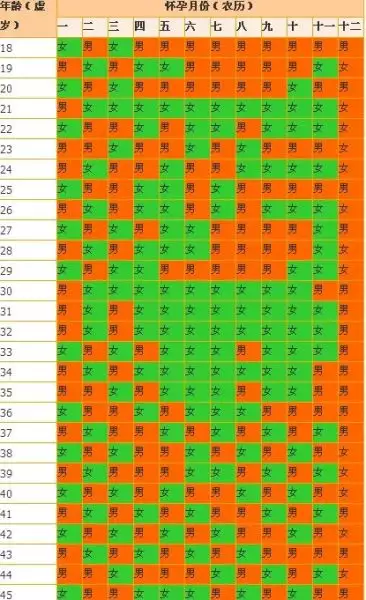 4、末次月經看生男生女:年生孩子幾月出生命好