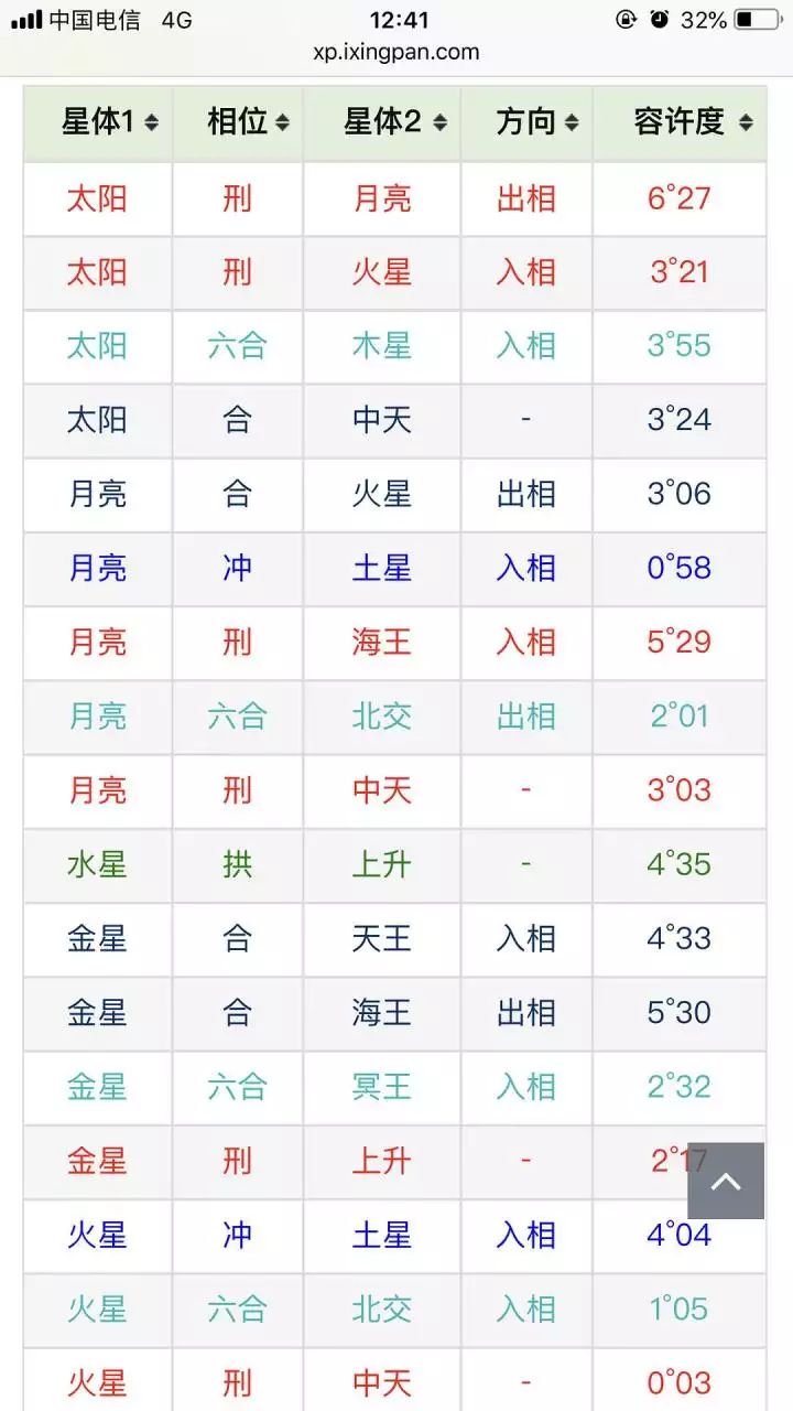 4、怎么看自己的婚神星座:婚神星要怎么看啊？