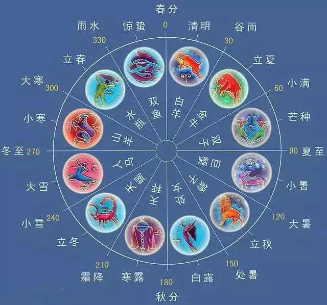 1、十二星座阳历日期查询:12星座日期查询是按阳历还历