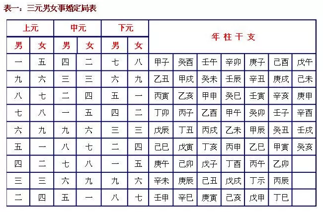 1、男女合婚表為什麼沒有99:關於男女宮度數合婚（呂才合婚法）問題