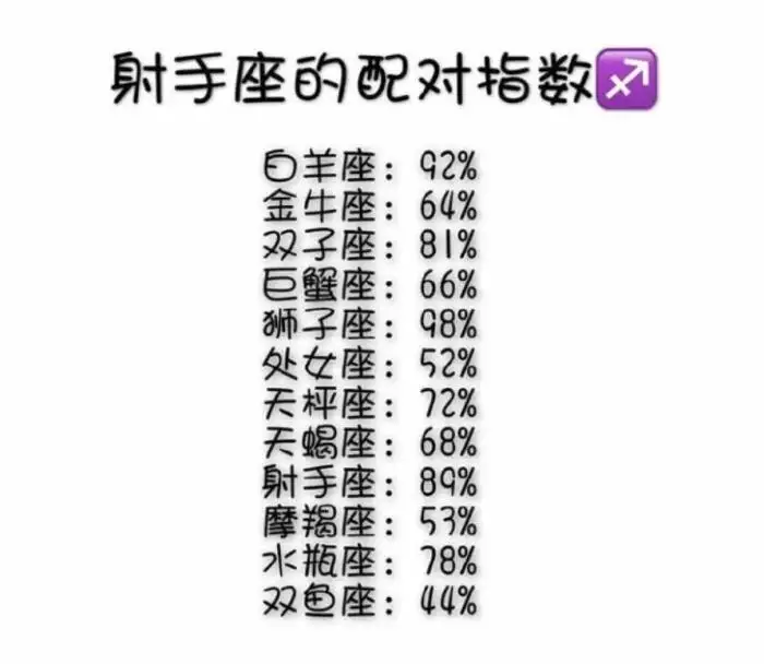 1、12星座配对表格一览表:十二星座中的各个星座的十二星座配对表？（要详细）