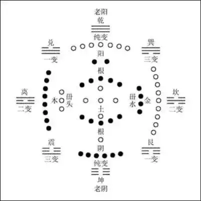 022年年运卦象，皇极经世书2022年卦"
