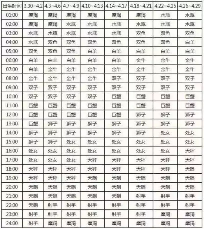 1、上升星座如何计算:怎样算月亮星座太阳星座上升星座金星星座木星星座等等星座