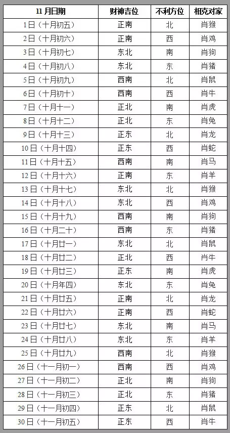 3、财位查询表:年财位在哪里