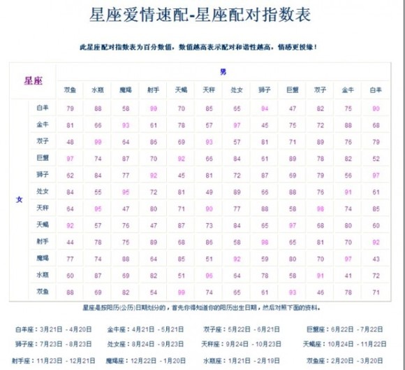 3、星座配对表大全:12星座婚配表 十二星座的完全配对表~