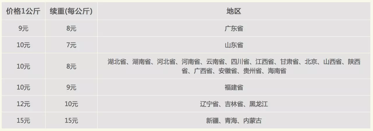 4、10斤左右寄什麼快遞便宜:十公斤左右發什麼快遞便宜