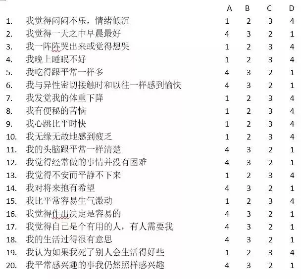4、測試抑鬱程度的問卷:想找張抑鬱檢測問卷自測一下
