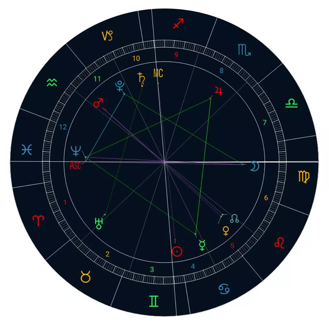 4、星座星盘运势查询:星座命盘运势预测