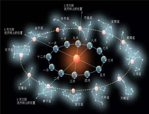 5、星座太阳月亮上升查询表:急求本人的太阳星座,月亮星座,上升星座及十二宫查询表