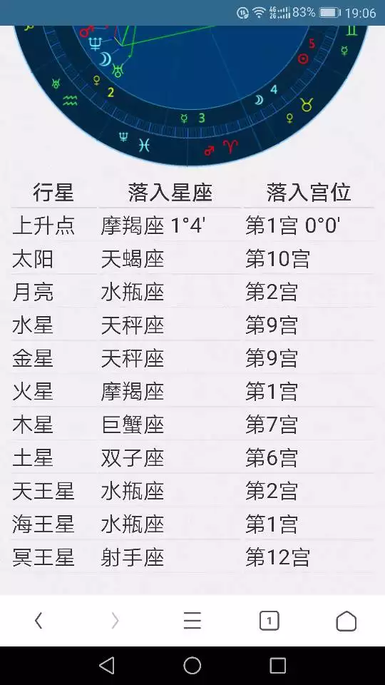 3、请高人帮我排一下星盘，主要是看上升星座，因为我用上升查询表和网络软件算出来的结果不一样啊 到底哪个