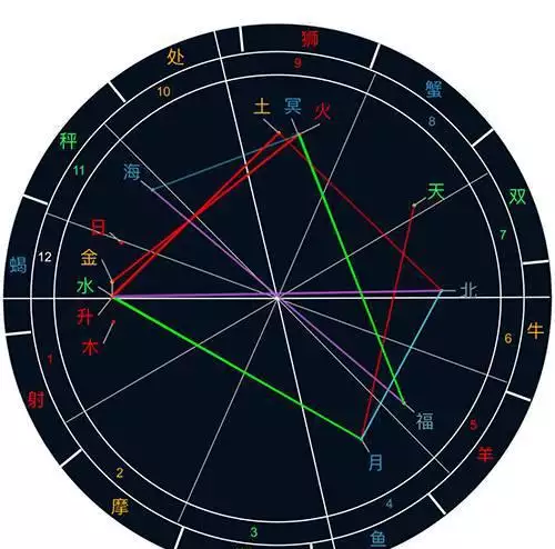 2、星盘十二宫位详解对应:星座12宫位解析