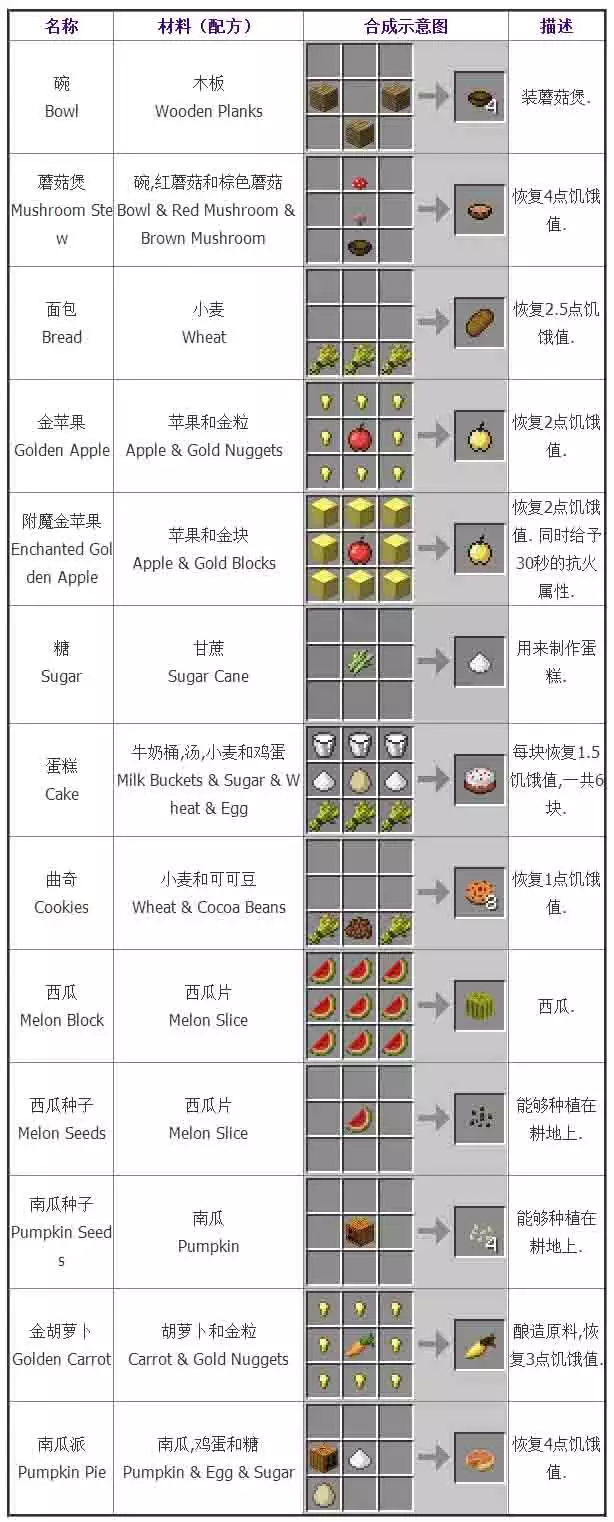 1、适合新手的合香:香料调料大全 ‘