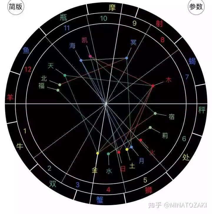 1、如何测自己的星盘:怎么测算自己的星盘，