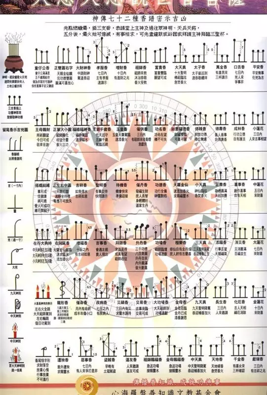3、清晰的七十二香谱图:什么是七十二香