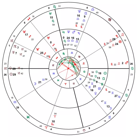 5、双人合盘怎么看:求具体分析双人星座合盘