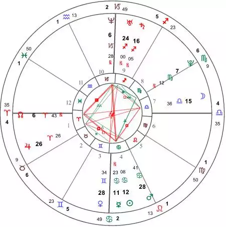 5、本命星盘查询:怎么看自己的星盘