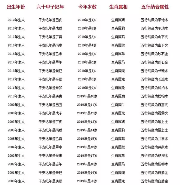 5、年龄出生日期属相查询:十二生肖年份表和年龄