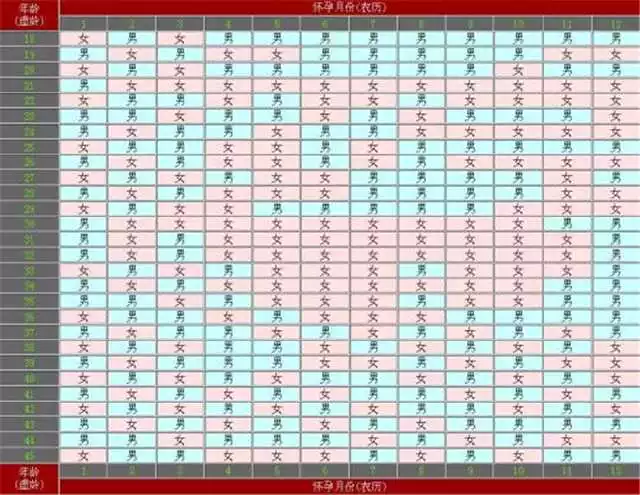 3、最準的49算男女公式:準確率的生男生女公式