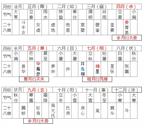 3、二十八星宿关系查询:二十八星宿中的各种关系怎么区分？比如说危成关系