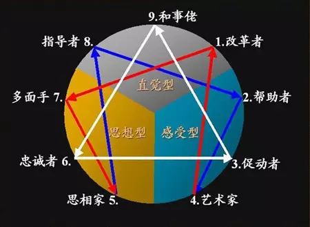 2、利用出生年月日計算九型人格:如何根據出生年月判斷九型人格？