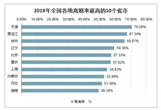 3、全國離婚率省份排名:離婚率**的省份