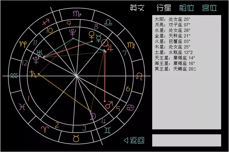 1、新浪星盘查询:新浪的个人星盘星座出来的是什么意思？