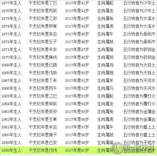 属龙年龄对照表,生肖年龄对照表2022