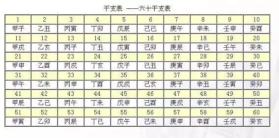 2、八字婚姻配对表:生辰八字，婚姻配对