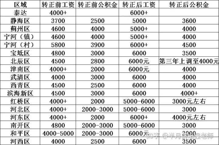 2、工資一年下來有多少錢公積金:公積金元工資多少