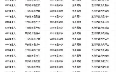 年龄属相表大全：十二生肖岁数表