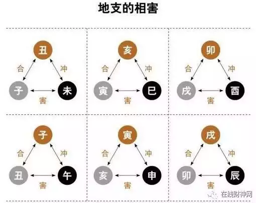1、十二生肖六冲三合表:属鸡的三合和六个合生肖贵人