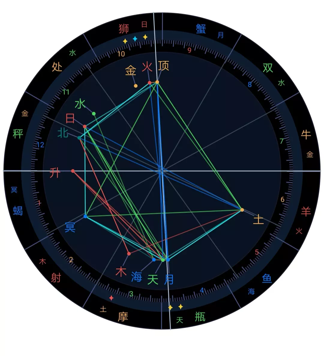 5、好的星盘一般什么样子:星盘，越详细越好，真心感谢~